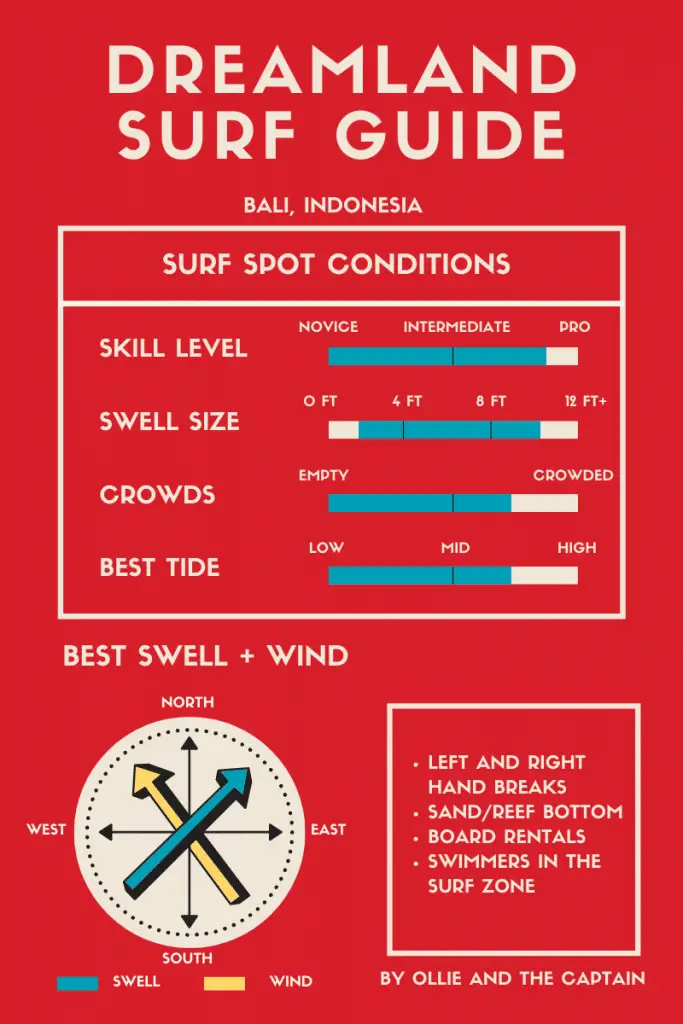 Dreamland surf spot guide infographic - Bali surf guides