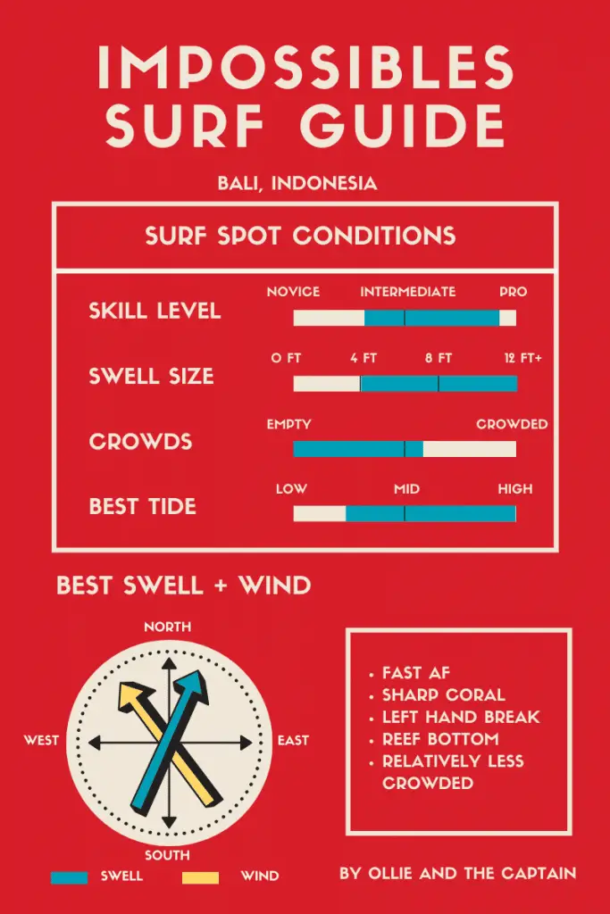 Impossibles surf spot guide infographic - Bali surf guides