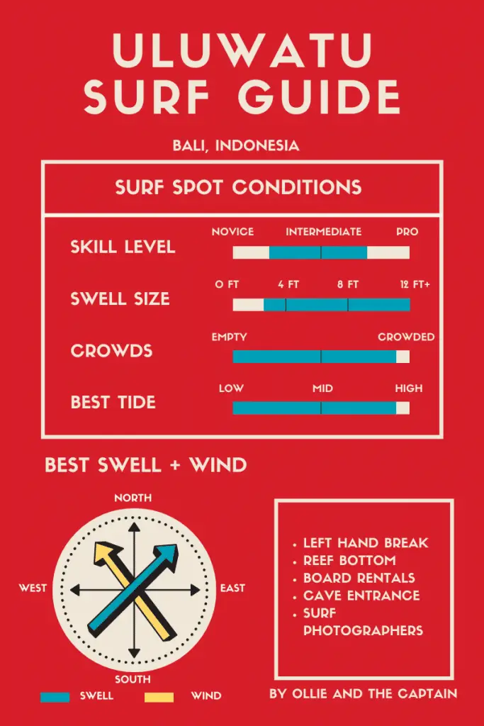 Uluwatu surf guide infographic