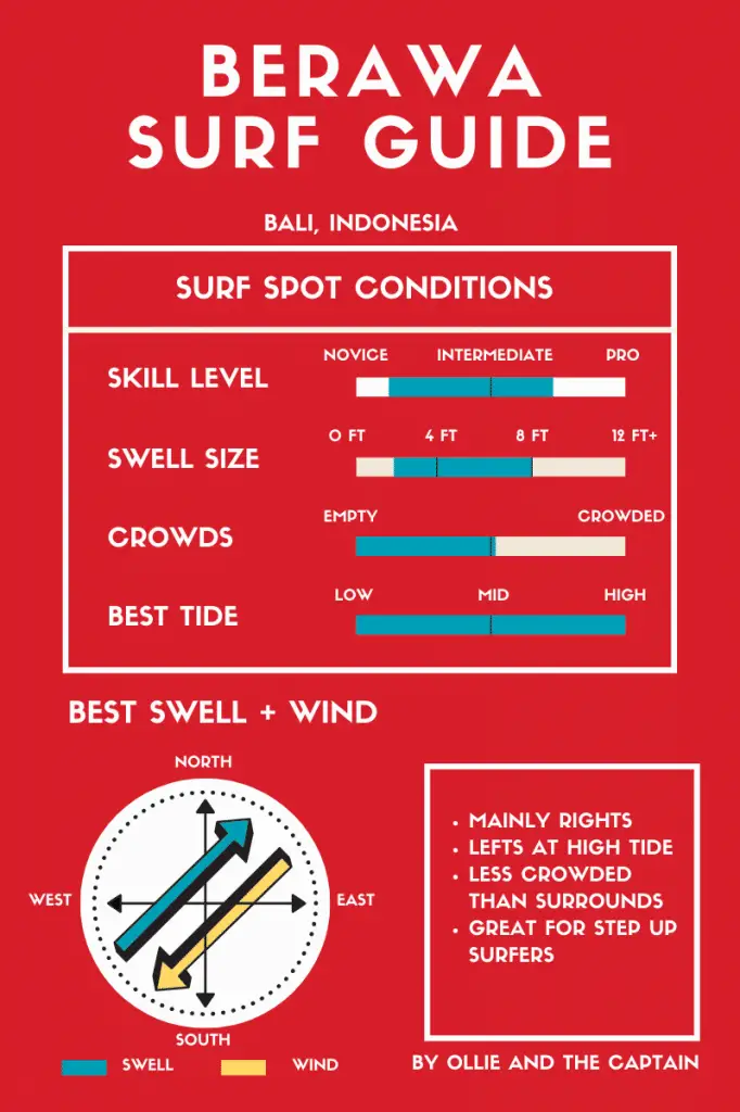 Berawa surf guide infographic