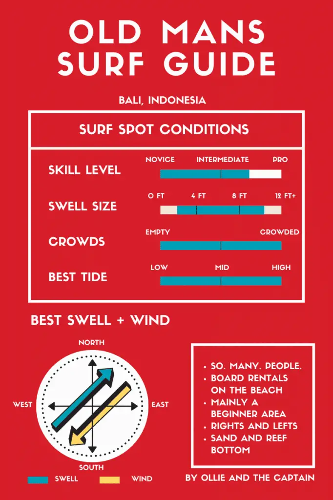 Old mans surf spot guide infographic - Bali surf guides